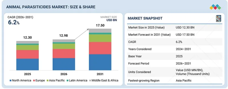 Animal Parasiticides Market-IMG1