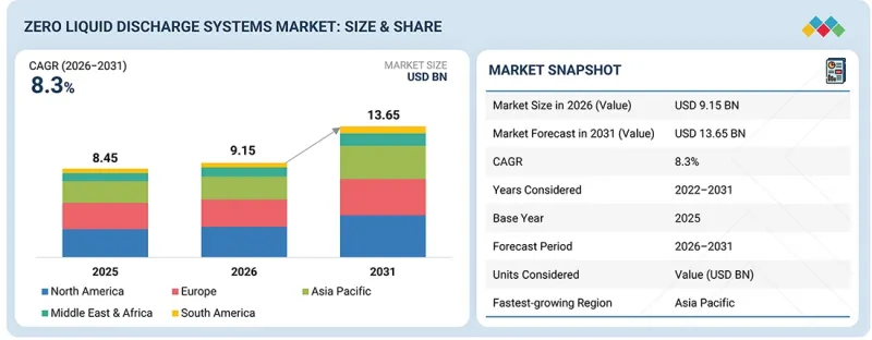 Zero Liquid Discharge Systems Market-IMG1