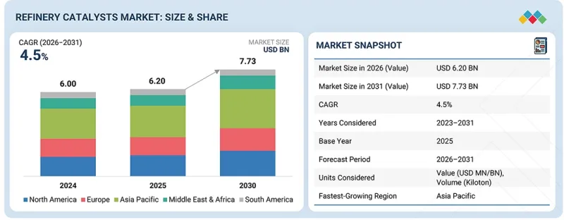 Refinery Catalysts Market-IMG1