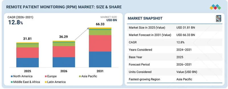Remote Patient Monitoring(RPM) Market-IMG1