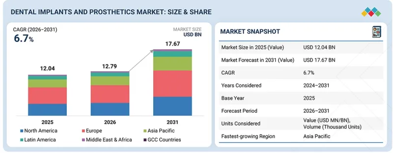 Dental Implants and Prosthetics Market-IMG1