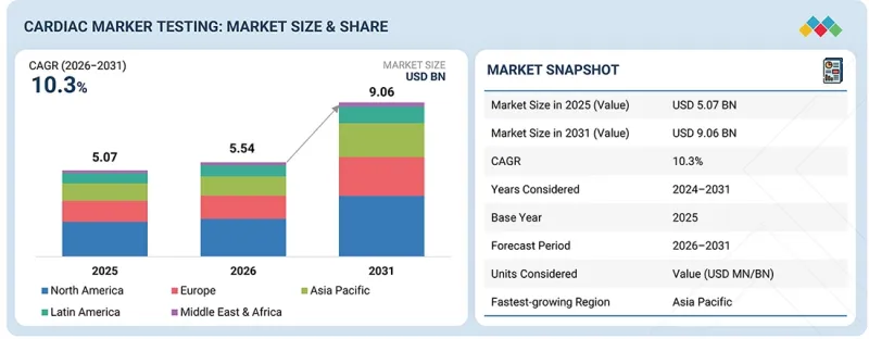 Cardiac Marker Testing Market-IMG1