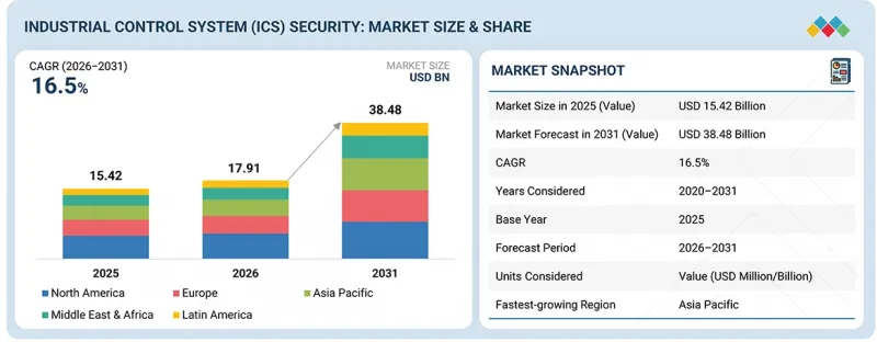 Industrial Control System（ICS）Security Market-IMG1