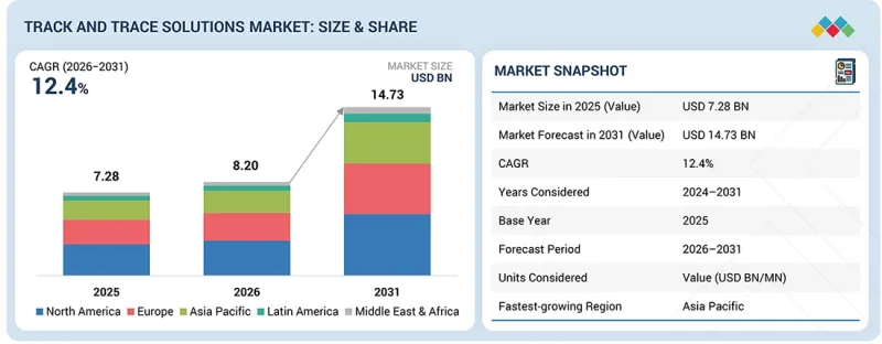 Track and Trace Solutions Market-IMG1