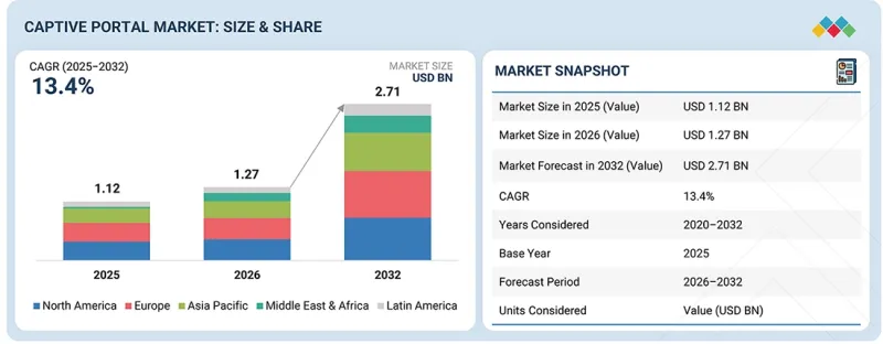 Captive Portal Market-IMG1