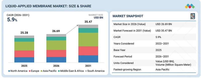 Liquid-applied Membrane Market-IMG1
