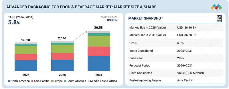 Advanced Packaging for Food &Beverage Market-IMG1