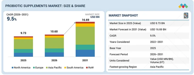 Probiotic Supplements Market-IMG1