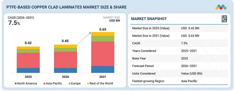 PTFE-based Copper Clad Laminates Market-IMG1
