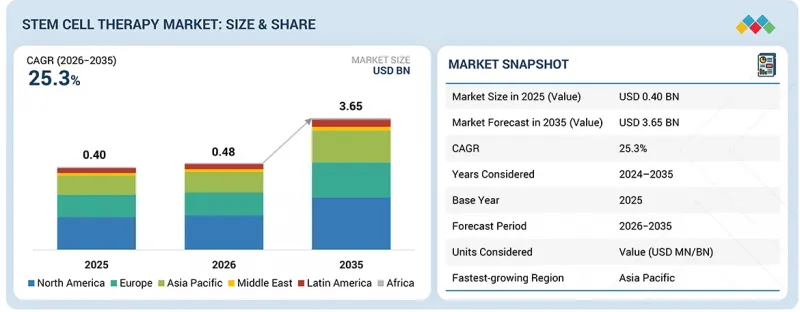 Stem Cell Therapy Market-IMG1