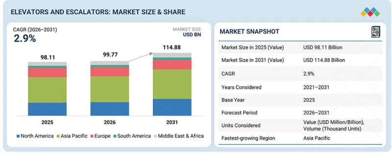 Elevators and Escalators Market-IMG1