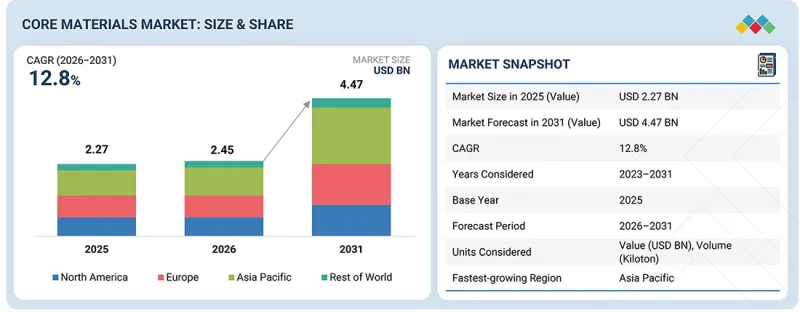 Core Materials Market-IMG1