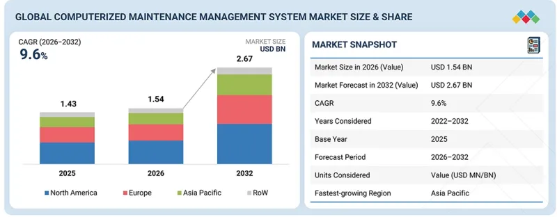 Computerized Maintenance Management System Market-IMG1