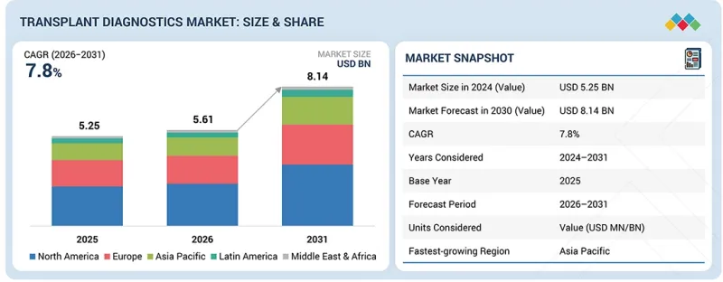 Transplant Diagnostics Market-IMG1