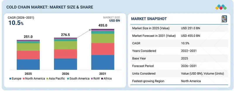 Cold Chain Market-IMG1