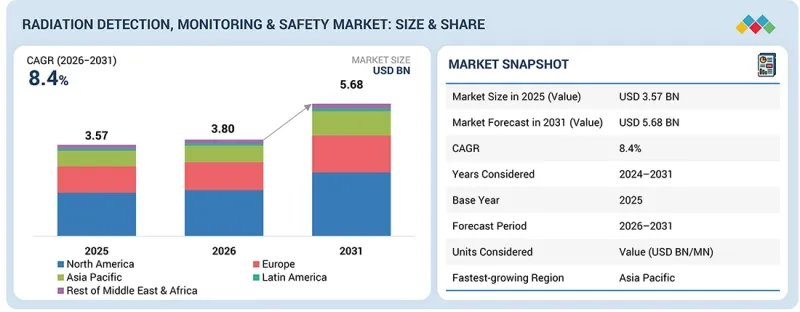 Radiation Detection, Monitoring &Safety Market-IMG1
