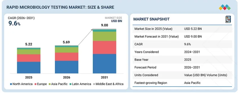 Rapid Microbiology Testing Market-IMG1