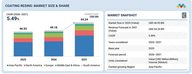Coating Resins Market-IMG1