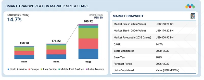 Smart Transportation Market-IMG1