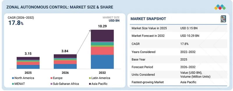 Zonal Autonomous Control Market-IMG1