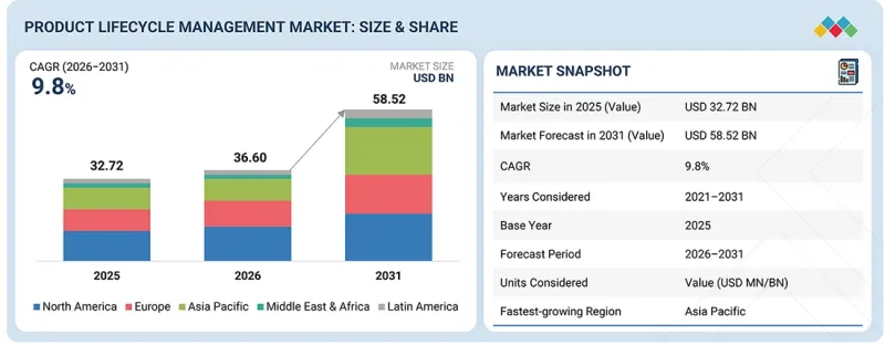 Product Lifecycle Management Market-IMG1