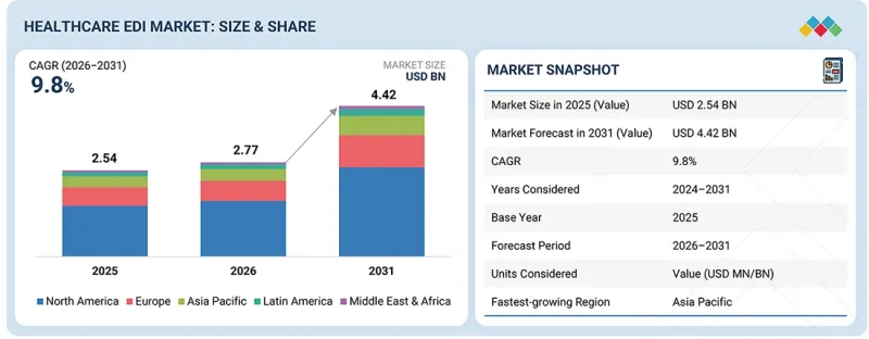 Healthcare EDI Market-IMG1