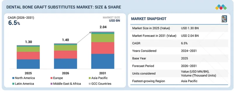 Dental Bone Graft Substitutes Market-IMG1