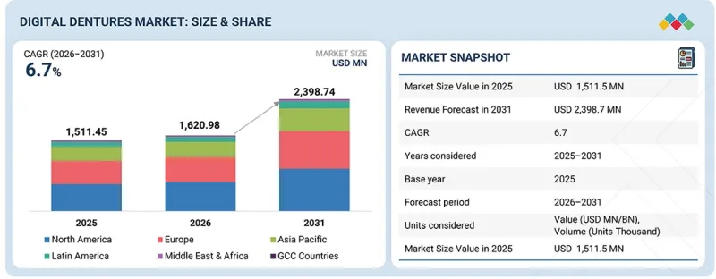 Digital Denture Market-IMG1