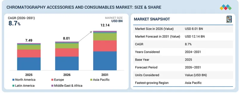 Chromatography Accessories &Consumables Market-IMG1