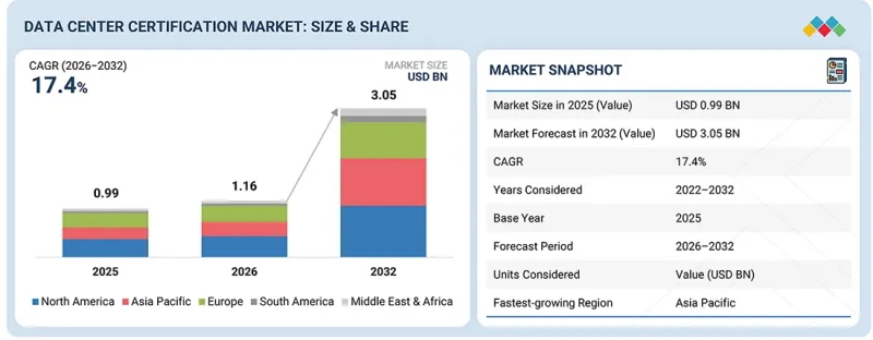 Data Center Certification Market-IMG1