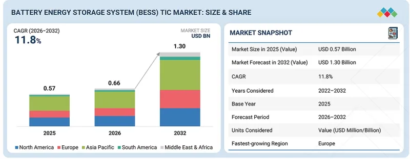 Battery Energy Storage System(BESS)TIC Market-IMG1