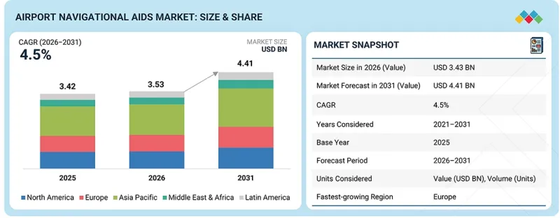 Airport Navigational Aids Market-IMG1
