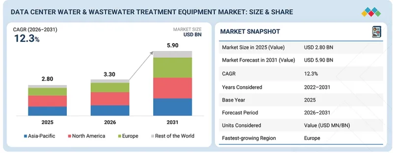 Data Center Water &Wastewater Treatment Equipment Market-IMG1