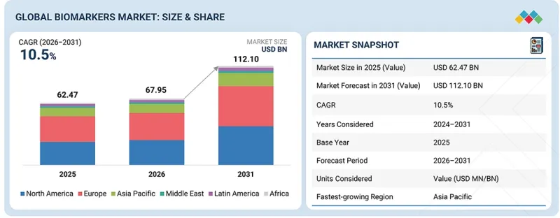 Biomarkers Market-IMG1