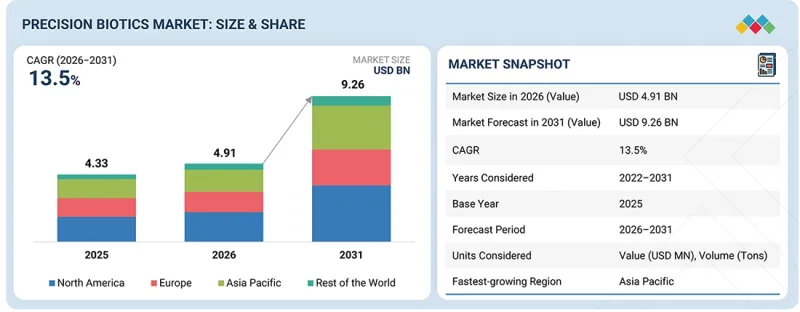 Precision Biotics Market-IMG1