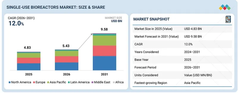 Single-Use Bioreactors Market-IMG1