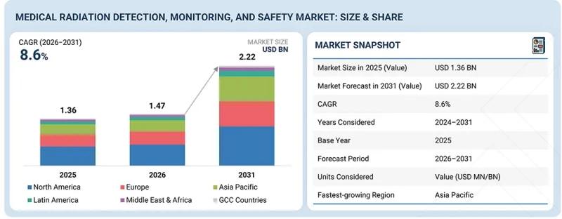 Medical Radiation Detection, Monitoring &Safety Market-IMG1