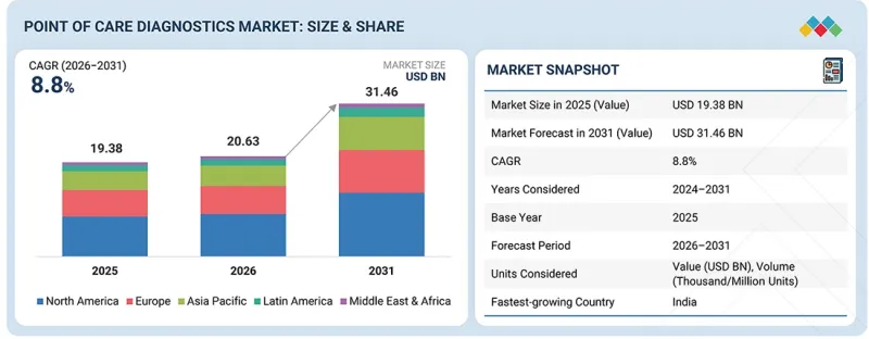 Point of Care Diagnostics Market-IMG1