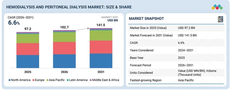 Hemodialysis &Peritoneal Dialysis Market-IMG1
