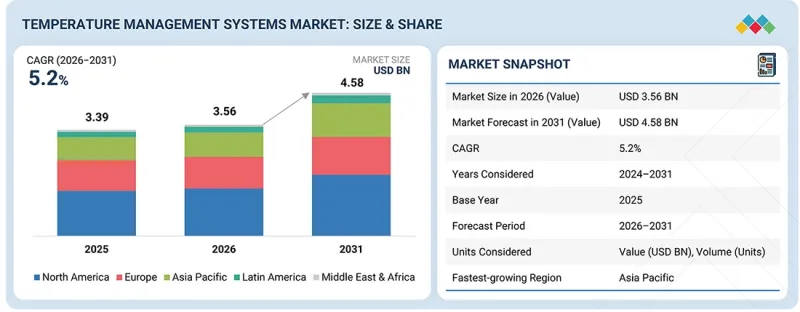 Temperature Management Systems Market-IMG1