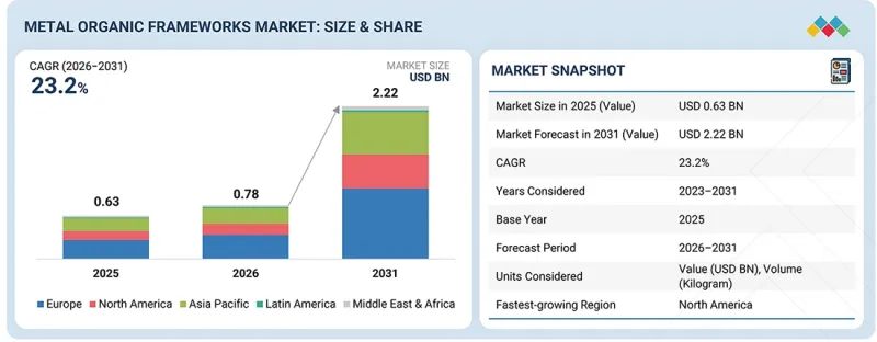 Metal Organic Frameworks Market-IMG1
