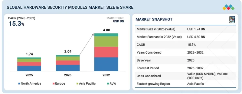 Hardware Security Modules Market-IMG1