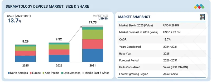 Dermatology Devices Market-IMG1