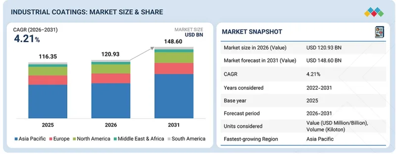 Industrial Coatings Market-IMG1