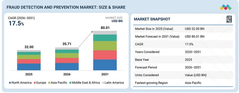Fraud Detection and Prevention (FDP) Market-IMG1