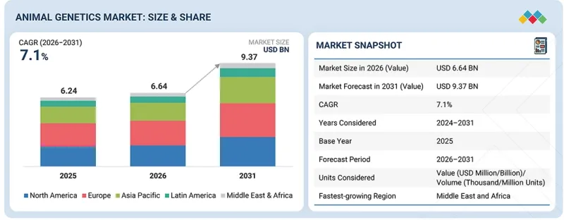 Animal Genetics Market-IMG1