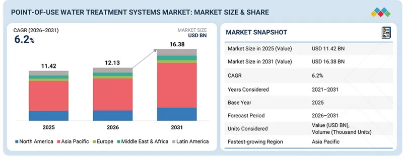 Point-of-use Water Treatment Systems Market-IMG1