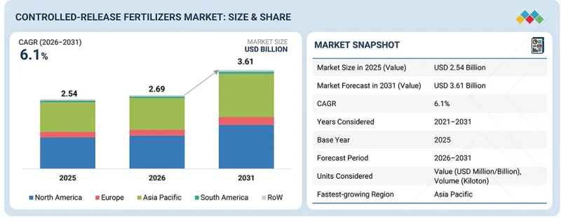 Controlled-release Fertilizers Market-IMG1