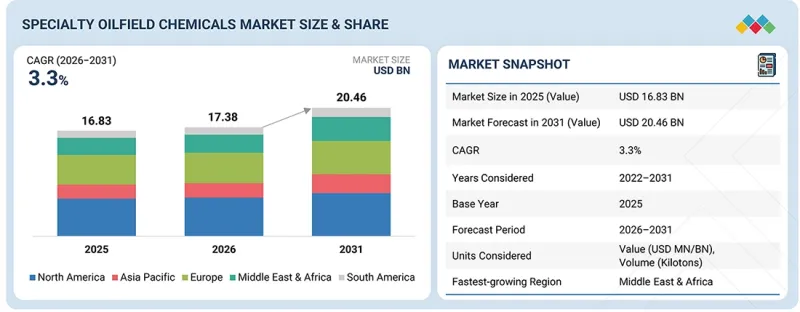 Specialty Oilfield Chemicals Market-IMG1