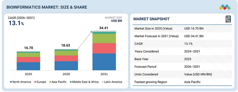 Bioinformatics Market-IMG1